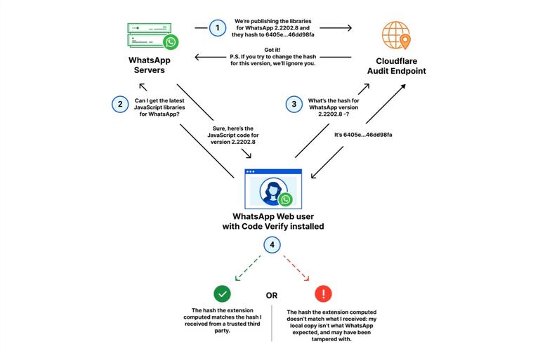 WhatsApp中文版官网上线，优化消息加密技术